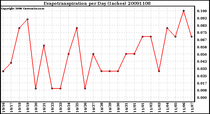 Milwaukee Weather Evapotranspiration per Day (Inches)