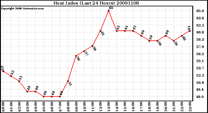 Milwaukee Weather Heat Index (Last 24 Hours)