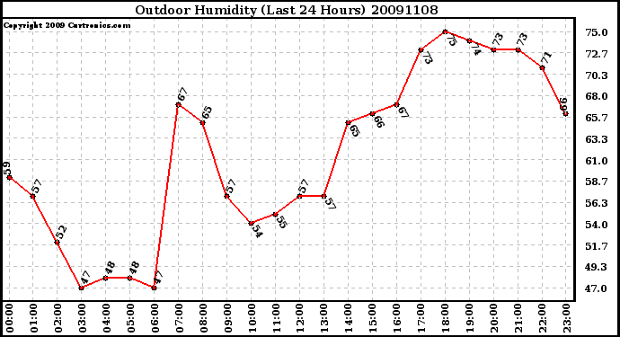 Milwaukee Weather Outdoor Humidity (Last 24 Hours)