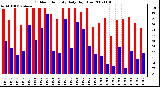 Milwaukee Weather Outdoor Humidity Daily High/Low