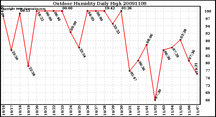 Milwaukee Weather Outdoor Humidity Daily High