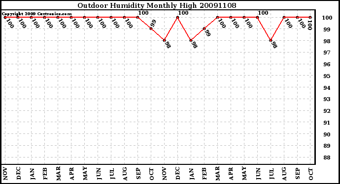 Milwaukee Weather Outdoor Humidity Monthly High