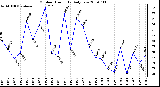 Milwaukee Weather Outdoor Humidity Daily Low