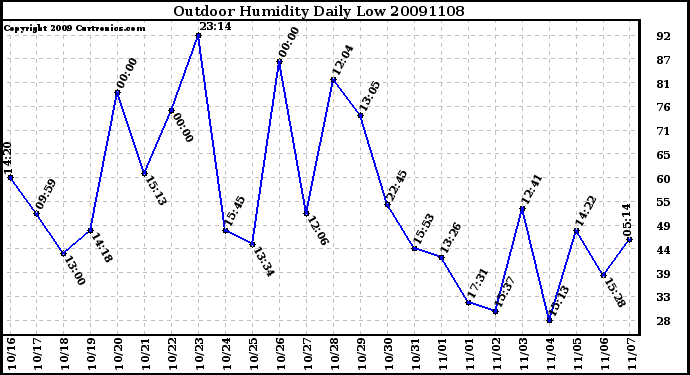 Milwaukee Weather Outdoor Humidity Daily Low