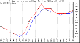 Milwaukee Weather Outdoor Temperature (vs) Wind Chill (Last 24 Hours)