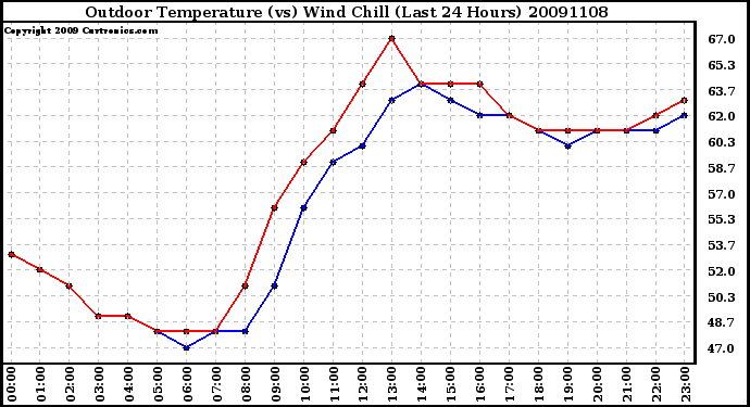 Milwaukee Weather Outdoor Temperature (vs) Wind Chill (Last 24 Hours)