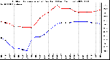 Milwaukee Weather Outdoor Temperature (vs) Dew Point (Last 24 Hours)