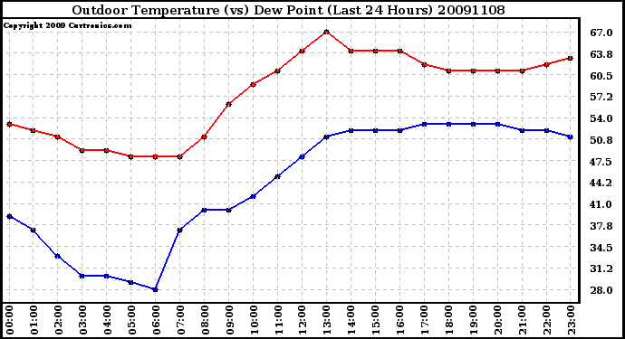 Milwaukee Weather Outdoor Temperature (vs) Dew Point (Last 24 Hours)