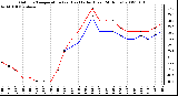 Milwaukee Weather Outdoor Temperature (vs) Heat Index (Last 24 Hours)