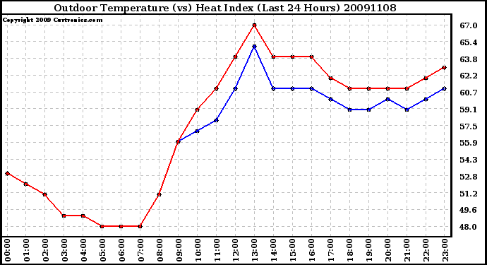 Milwaukee Weather Outdoor Temperature (vs) Heat Index (Last 24 Hours)