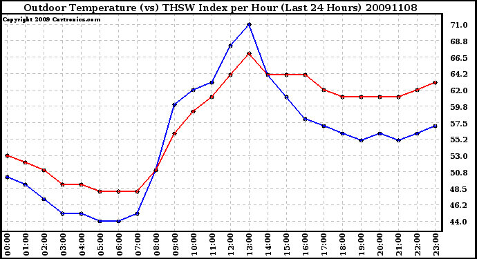 Milwaukee Weather Outdoor Temperature (vs) THSW Index per Hour (Last 24 Hours)