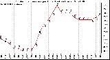 Milwaukee Weather Outdoor Temperature per Hour (Last 24 Hours)