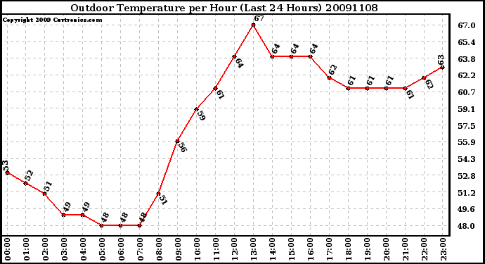 Milwaukee Weather Outdoor Temperature per Hour (Last 24 Hours)