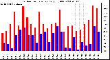 Milwaukee Weather Outdoor Temperature Daily High/Low