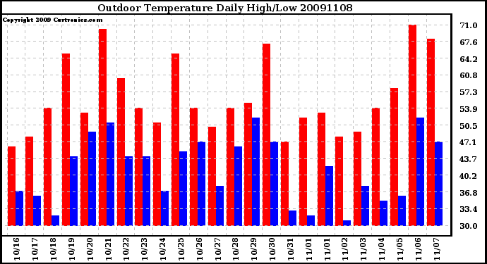 Milwaukee Weather Outdoor Temperature Daily High/Low