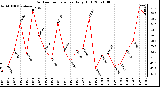 Milwaukee Weather Outdoor Temperature Daily High