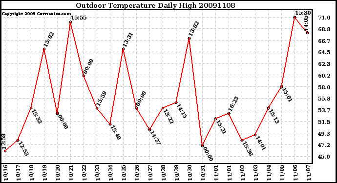 Milwaukee Weather Outdoor Temperature Daily High