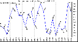 Milwaukee Weather Outdoor Temperature Daily Low