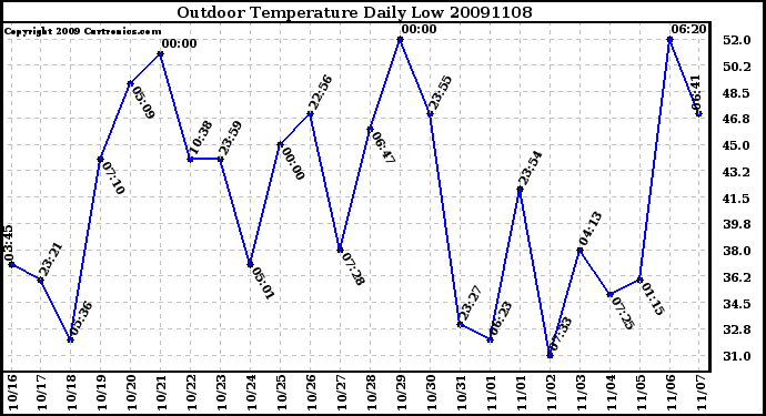 Milwaukee Weather Outdoor Temperature Daily Low