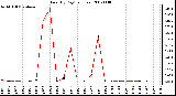 Milwaukee Weather Rain (By Day) (inches)