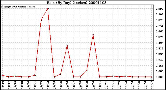 Milwaukee Weather Rain (By Day) (inches)