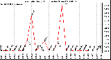 Milwaukee Weather Rain Rate Daily High (Inches/Hour)