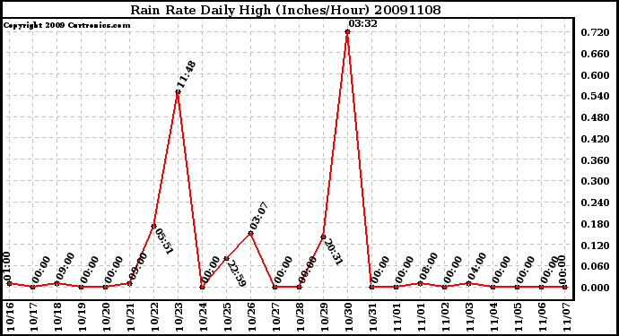 Milwaukee Weather Rain Rate Daily High (Inches/Hour)