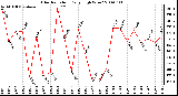 Milwaukee Weather Solar Radiation Daily High W/m2