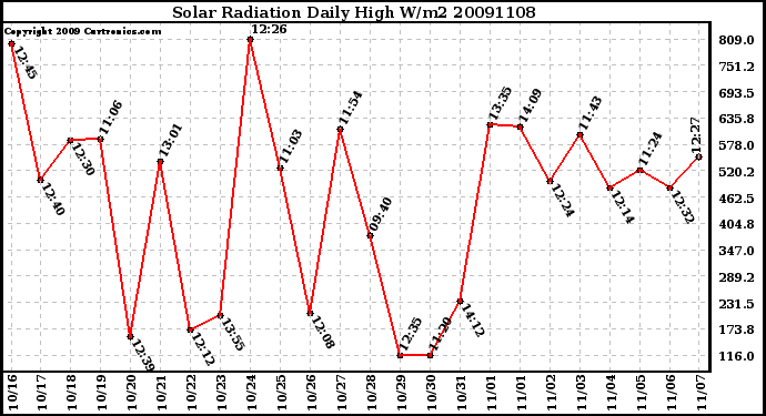 Milwaukee Weather Solar Radiation Daily High W/m2