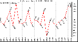 Milwaukee Weather THSW Index Daily High (F)