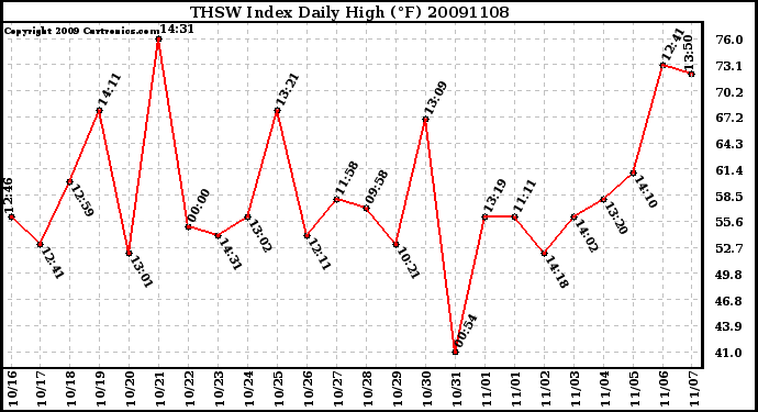 Milwaukee Weather THSW Index Daily High (F)