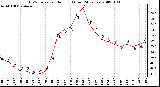 Milwaukee Weather THSW Index per Hour (F) (Last 24 Hours)