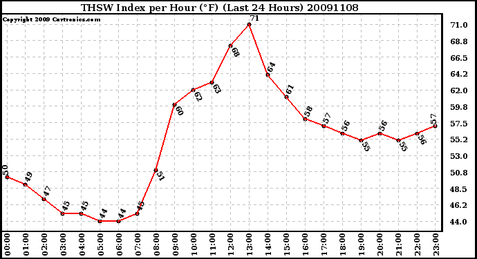 Milwaukee Weather THSW Index per Hour (F) (Last 24 Hours)