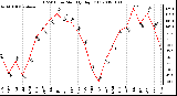 Milwaukee Weather THSW Index Monthly High (F)