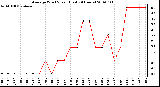 Milwaukee Weather Average Wind Speed (Last 24 Hours)