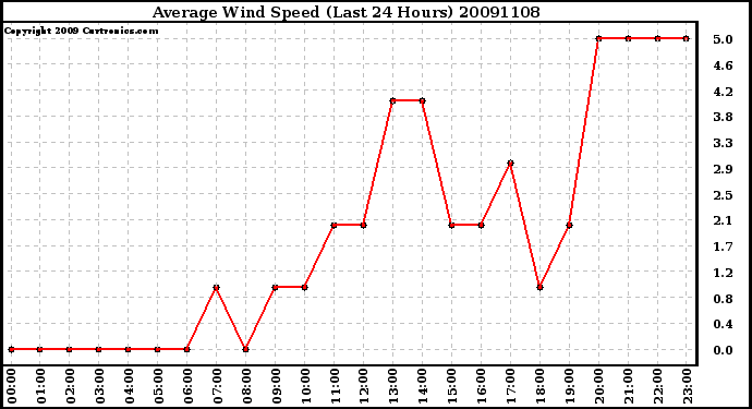 Milwaukee Weather Average Wind Speed (Last 24 Hours)