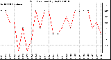 Milwaukee Weather Wind Direction (By Day)