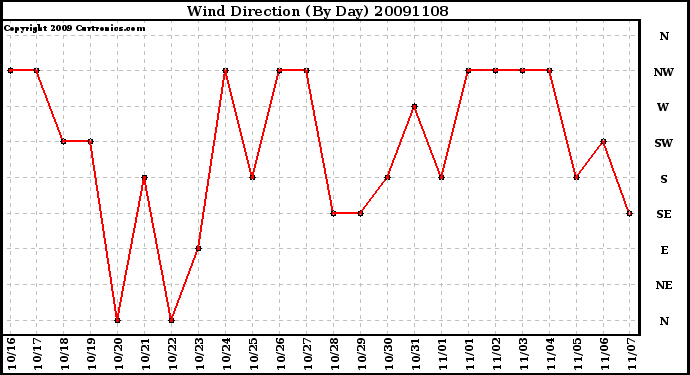 Milwaukee Weather Wind Direction (By Day)