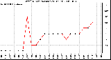 Milwaukee Weather Wind Direction (Last 24 Hours)