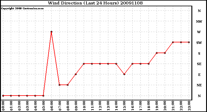 Milwaukee Weather Wind Direction (Last 24 Hours)