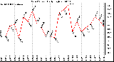 Milwaukee Weather Wind Speed Daily High