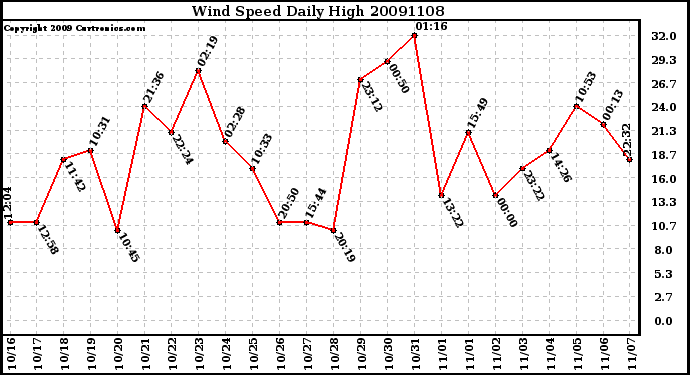 Milwaukee Weather Wind Speed Daily High