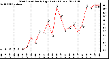 Milwaukee Weather Wind Speed Hourly High (Last 24 Hours)