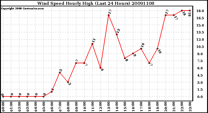 Milwaukee Weather Wind Speed Hourly High (Last 24 Hours)