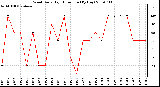 Milwaukee Weather Wind Daily High Direction (By Day)