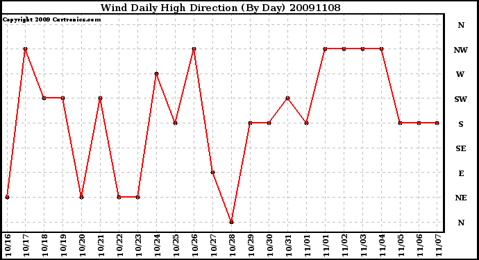 Milwaukee Weather Wind Daily High Direction (By Day)