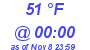 Milwaukee Weather Dewpoint High Low Today