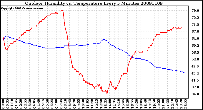 Milwaukee Weather Outdoor Humidity vs. Temperature Every 5 Minutes