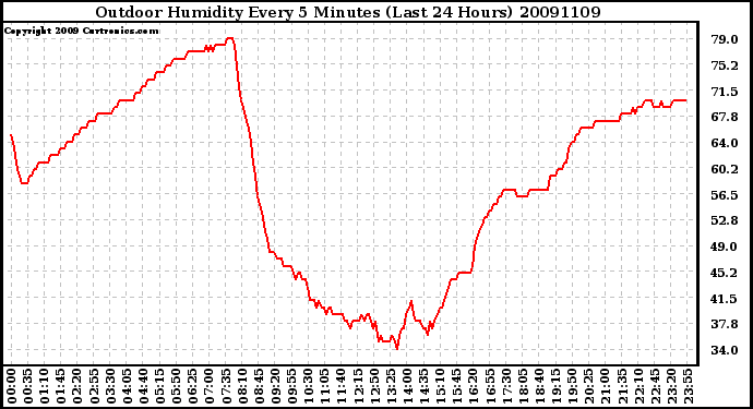 Milwaukee Weather Outdoor Humidity Every 5 Minutes (Last 24 Hours)