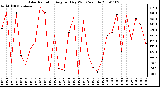 Milwaukee Weather Solar Radiation Avg per Day W/m2/minute